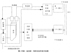 电脑控制系统主要技术疑问