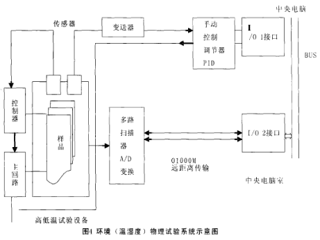 环境温湿度物理试验系统示意图