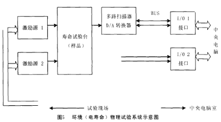 环境电寿命物理试验系统示意图