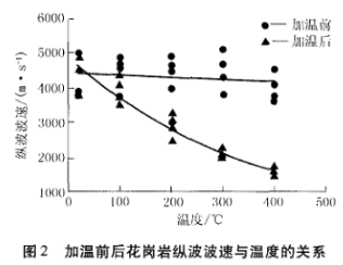 加温前后花岗岩纵波速与温度的关系