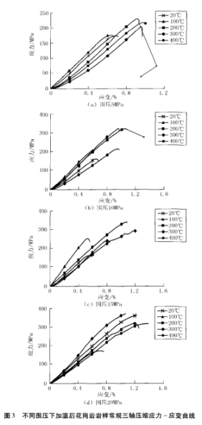 不同围压下加温后花岗岩样常规三轴压缩应力曲线图