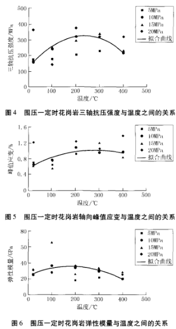 围压一定时花岗岩弹性模量与温度之间的关系