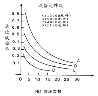 温度循环次数表1