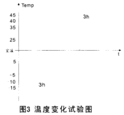 温度变化试验图