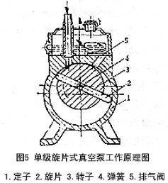 单级旋片式真空泵工作原理图