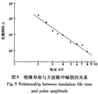 绝缘夺命与方波脉冲副值的关系