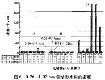 0.26-1.02mm领结形水树的密度