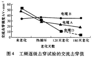 工频逐级击穿实验的交流击穿值