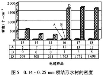 0.14-0.25mm领结形水树的密度