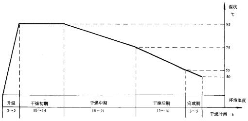 烘干技术图